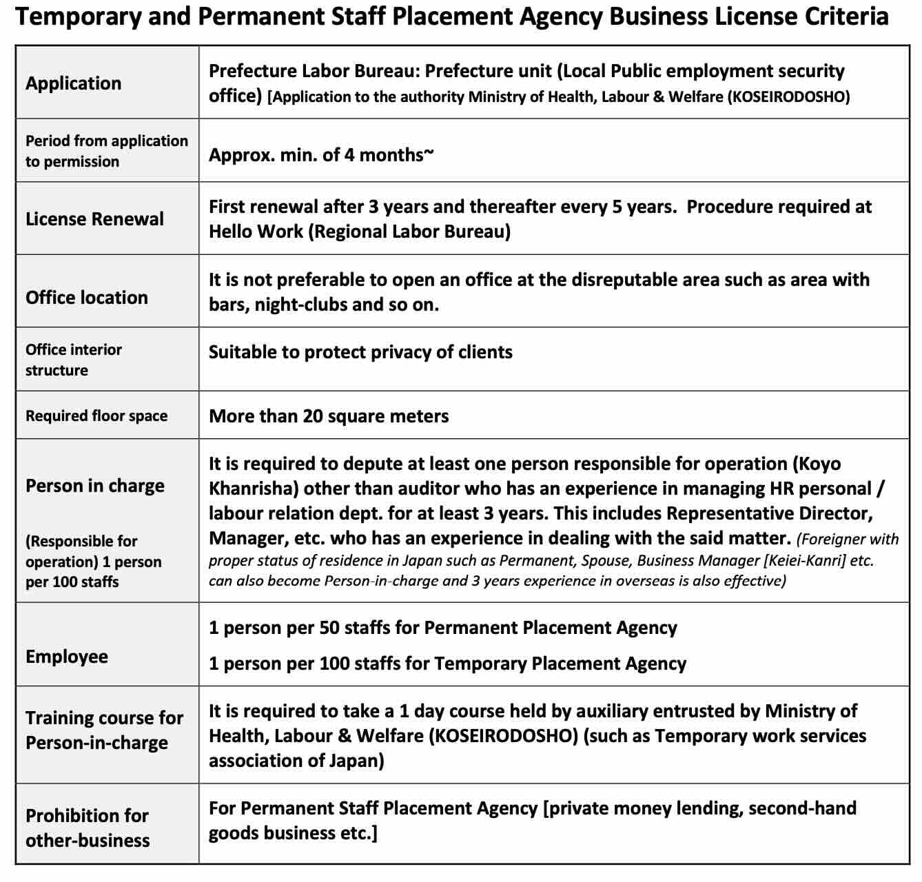 Temporary and Permanent Staff Placement Agency Business License Criteria